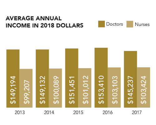 Average Annual Income in 2018 Dollars