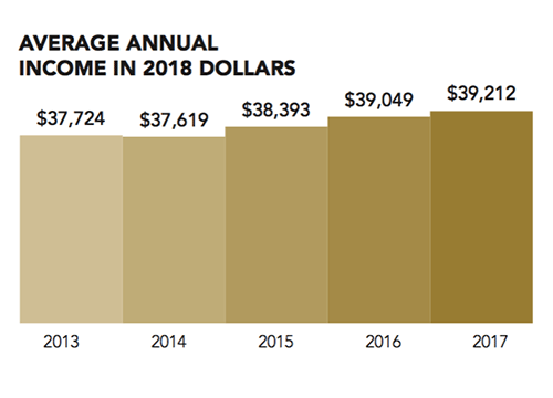 Average Annual Income in 2018 Dollars