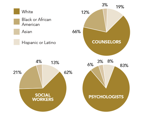 Pie Chart of Race